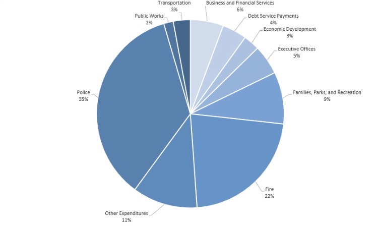 pie chart showing 2025 General Fund expenses by department: Police 35%, Fire 22%, Other Expenditures 11%, Families Parks Recreation 9%, Business and Financial Services 6%, Executive Offices 5%, Debt Service Payments 4%, Transportation 3%, Economic Development 3%, Public Works 2%.
