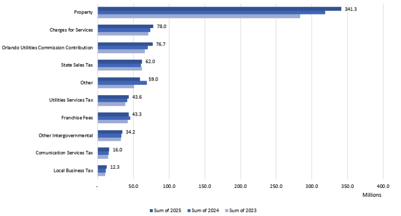 The bar chart shows revenue amounts by source over last 3 fiscal years: Property 341.3M, Charges for Services 78.0M, OUC Contribution 76.7M, State Sales Tax 62.0M, Other 59.0M, Utilities Services Tax 43.6M, Franchise Fees 43.3M, Other Intergovernmental 34.2M, Communication Services Tax 16.0M, Local Business Tax 12.3M. 