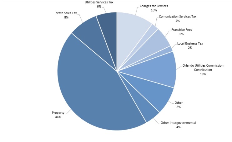 pie chart General Fund revenue: Property tax 44% (highest). Charges for services 10%, OUC contribution 10%. State sales tax 8%, Other 8%. Utility services tax and franchise fees 6%. Other intergovernmental 4%. Local business and communication services taxes 2%.