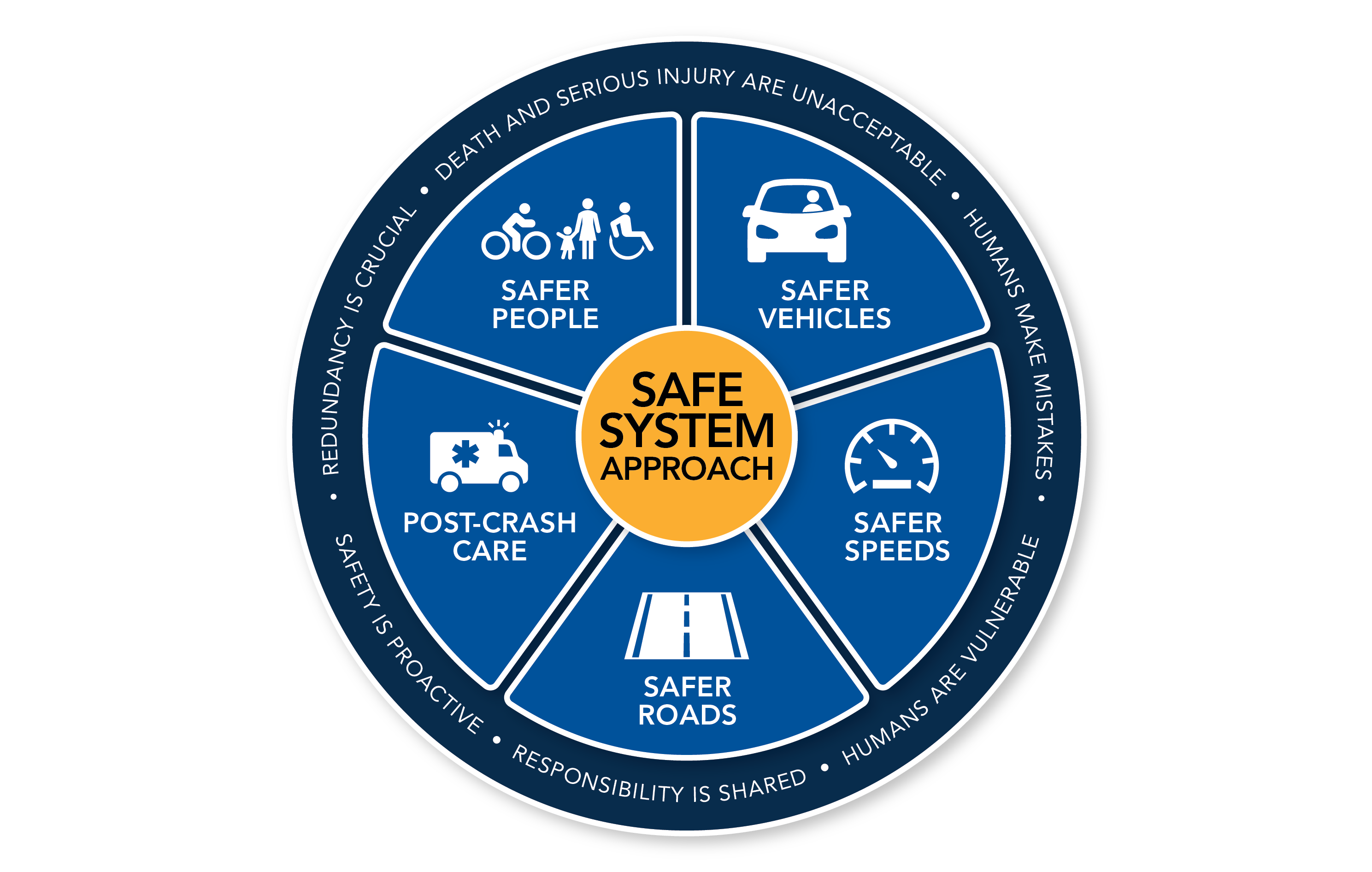 This is a circular diagram about the Safe System Approach. On the circumference is a band with six safe system principles: Death and serious injuries are unacceptable, humans make mistakes, humans are vulnerable, responsibility is shared, safety is proactive, and redundancy is crucial. Inside this, the circle is divided into five sections with logos representing each section: Safer vehicles, safer speeds, safer roads, post-crash care, and safer people.