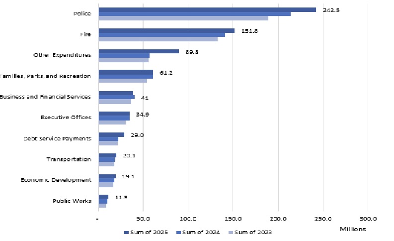 The bar chart shows expenses by department over last three fiscal years: Police 242.5M, Fire 151.8M, Other Expenditures 89.8M, Families Parks Recreation 61.2M, Business and Financial Services 41M, Executive Offices 34.9M, Debt Service Payments 29M, Transportation 20.1M, Economic Development 19.1M, Public Works 11.3M. 