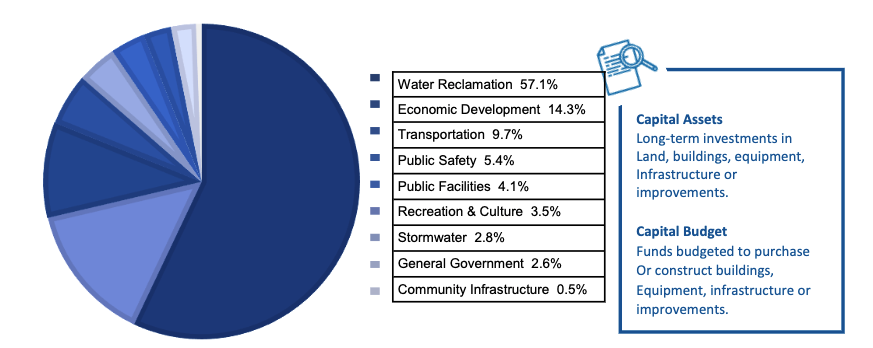 A pie chart shows capital improvements: Water Reclamation 57.1%, Economic Development 14.3%, Transportation 9.7%, Public Safety 5.4%, Public Facilities 4.1%, Recreation and Culture 3.5%, Stormwater 2.8%, General Government 2.6%. A box explains that capital assets are long-term investments and capital budgets fund major purchases or construction.